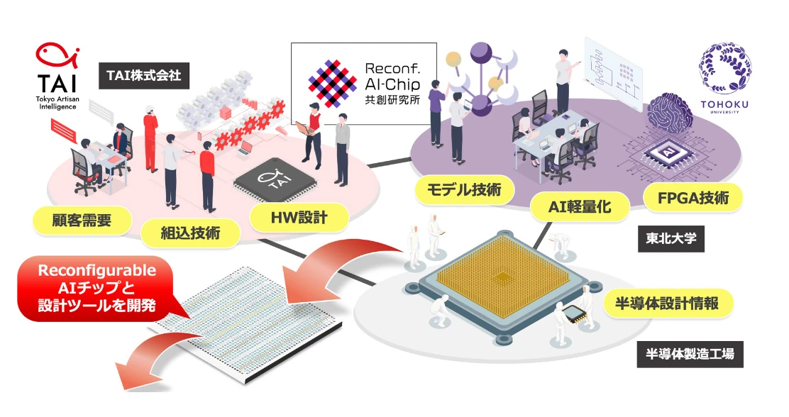 AI半導体チップの研究開発体制