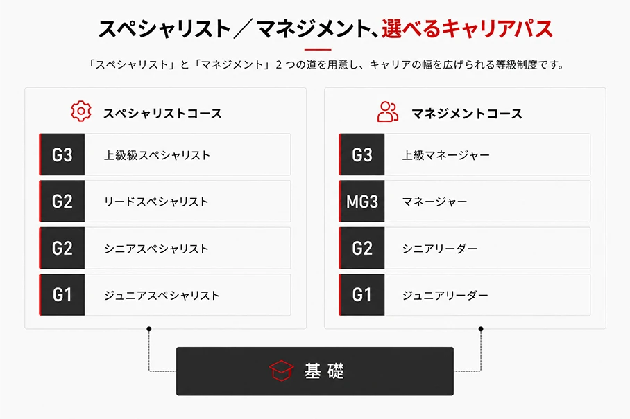 キャリアパス
