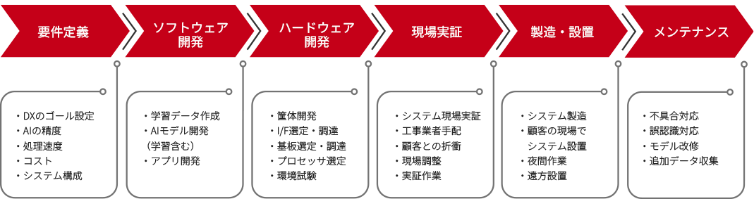 TAIのシステムインテグレーションの流れ：要件定義、ソフトウェア開発、ハードウェア開発、現場実証、製造・設置、メンテナンス